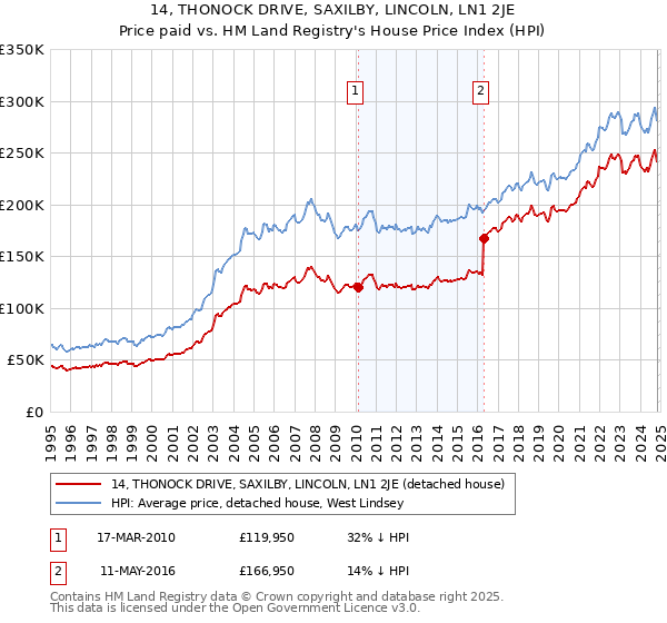 14, THONOCK DRIVE, SAXILBY, LINCOLN, LN1 2JE: Price paid vs HM Land Registry's House Price Index