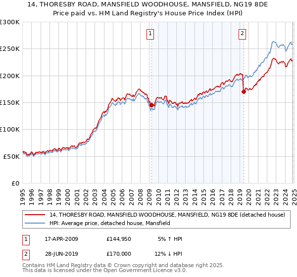 14, THORESBY ROAD, MANSFIELD WOODHOUSE, MANSFIELD, NG19 8DE: Price paid vs HM Land Registry's House Price Index