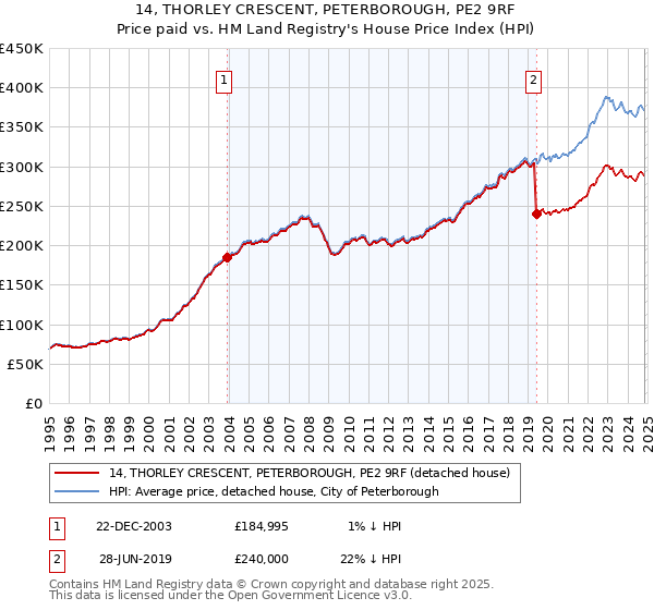 14, THORLEY CRESCENT, PETERBOROUGH, PE2 9RF: Price paid vs HM Land Registry's House Price Index