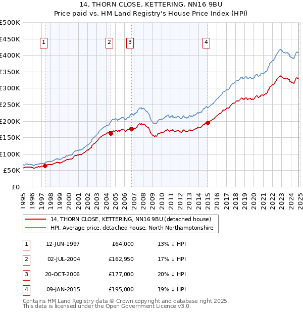 14, THORN CLOSE, KETTERING, NN16 9BU: Price paid vs HM Land Registry's House Price Index