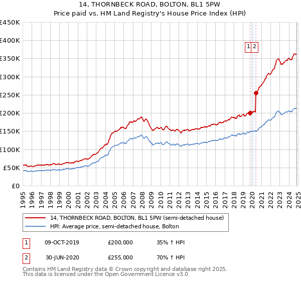 14, THORNBECK ROAD, BOLTON, BL1 5PW: Price paid vs HM Land Registry's House Price Index