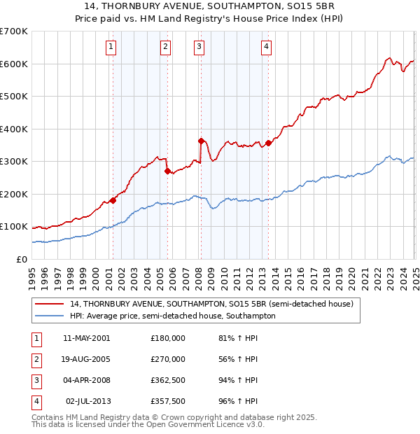 14, THORNBURY AVENUE, SOUTHAMPTON, SO15 5BR: Price paid vs HM Land Registry's House Price Index