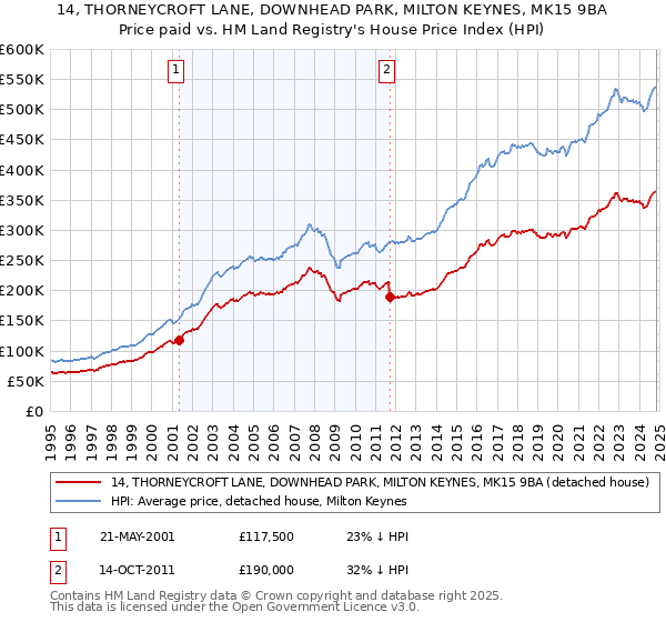 14, THORNEYCROFT LANE, DOWNHEAD PARK, MILTON KEYNES, MK15 9BA: Price paid vs HM Land Registry's House Price Index