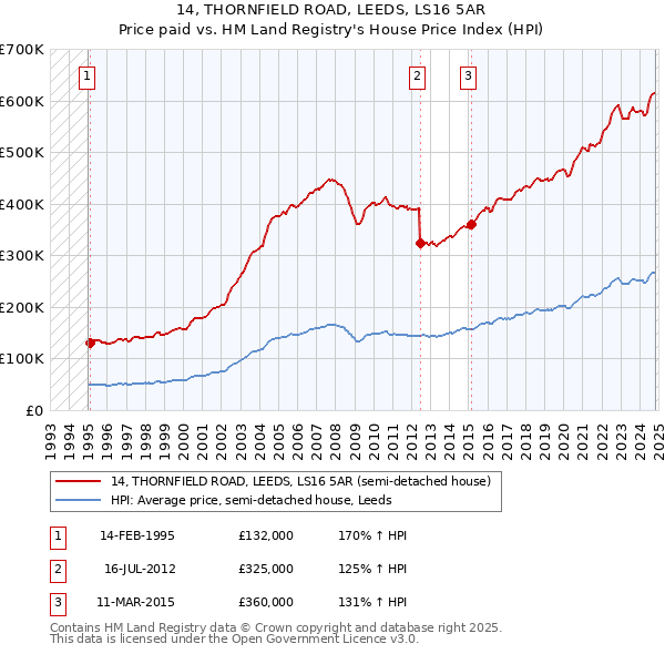 14, THORNFIELD ROAD, LEEDS, LS16 5AR: Price paid vs HM Land Registry's House Price Index