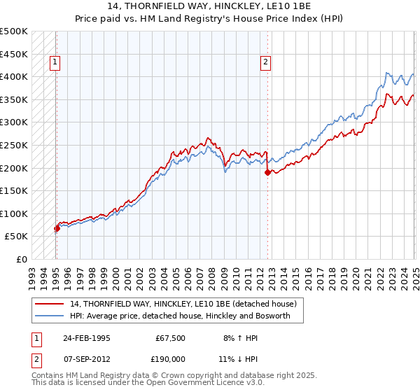 14, THORNFIELD WAY, HINCKLEY, LE10 1BE: Price paid vs HM Land Registry's House Price Index