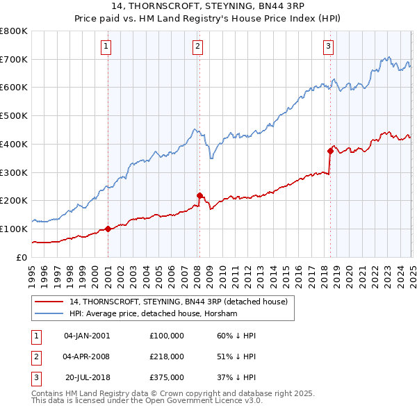 14, THORNSCROFT, STEYNING, BN44 3RP: Price paid vs HM Land Registry's House Price Index