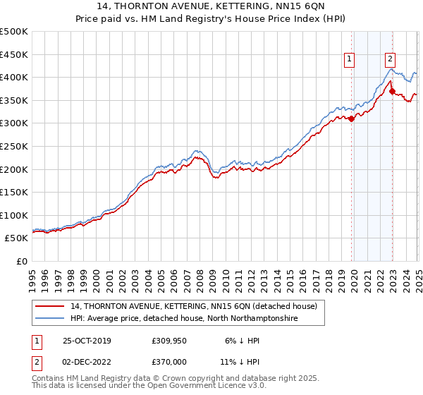 14, THORNTON AVENUE, KETTERING, NN15 6QN: Price paid vs HM Land Registry's House Price Index