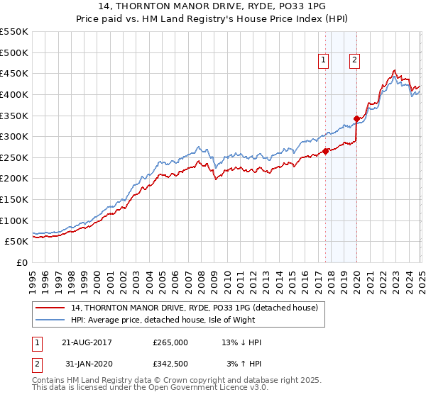 14, THORNTON MANOR DRIVE, RYDE, PO33 1PG: Price paid vs HM Land Registry's House Price Index