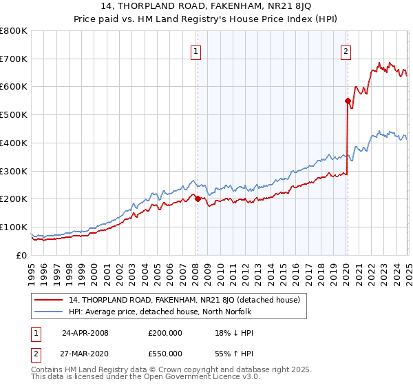 14, THORPLAND ROAD, FAKENHAM, NR21 8JQ: Price paid vs HM Land Registry's House Price Index