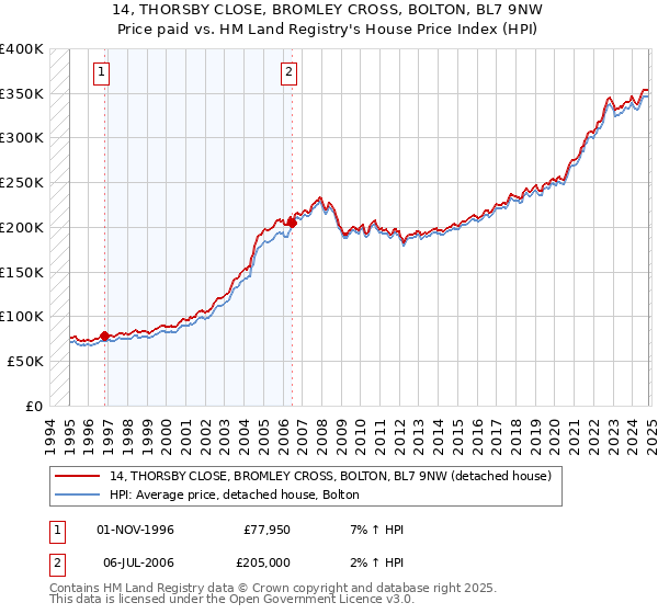 14, THORSBY CLOSE, BROMLEY CROSS, BOLTON, BL7 9NW: Price paid vs HM Land Registry's House Price Index