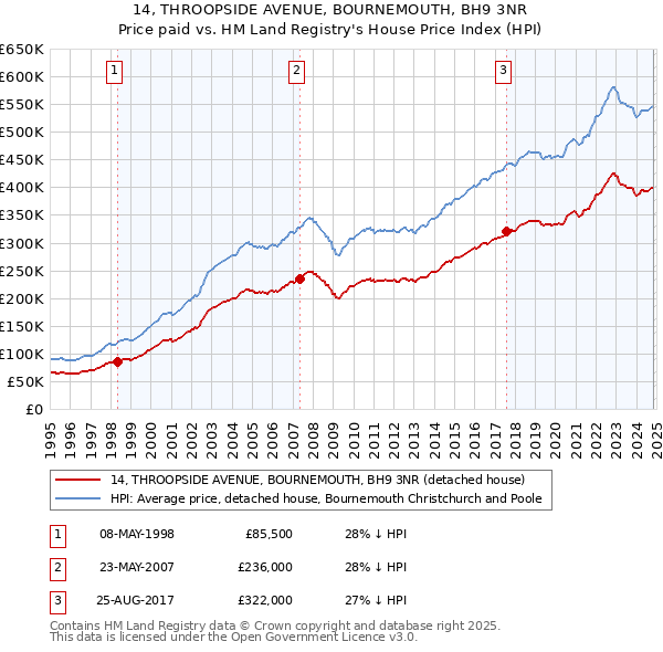 14, THROOPSIDE AVENUE, BOURNEMOUTH, BH9 3NR: Price paid vs HM Land Registry's House Price Index