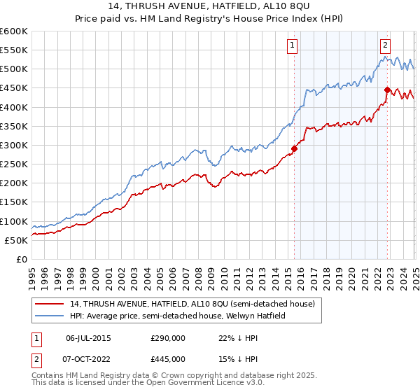 14, THRUSH AVENUE, HATFIELD, AL10 8QU: Price paid vs HM Land Registry's House Price Index