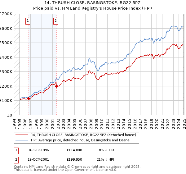 14, THRUSH CLOSE, BASINGSTOKE, RG22 5PZ: Price paid vs HM Land Registry's House Price Index