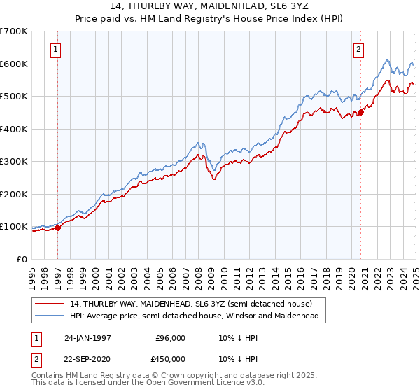 14, THURLBY WAY, MAIDENHEAD, SL6 3YZ: Price paid vs HM Land Registry's House Price Index