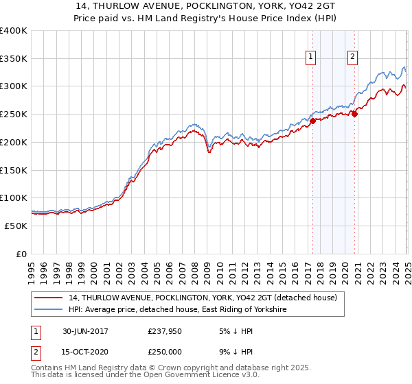 14, THURLOW AVENUE, POCKLINGTON, YORK, YO42 2GT: Price paid vs HM Land Registry's House Price Index