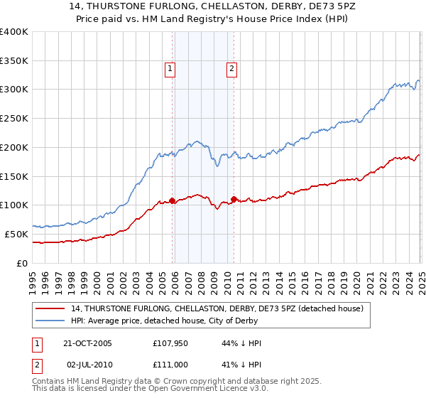 14, THURSTONE FURLONG, CHELLASTON, DERBY, DE73 5PZ: Price paid vs HM Land Registry's House Price Index