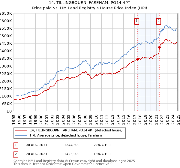 14, TILLINGBOURN, FAREHAM, PO14 4PT: Price paid vs HM Land Registry's House Price Index