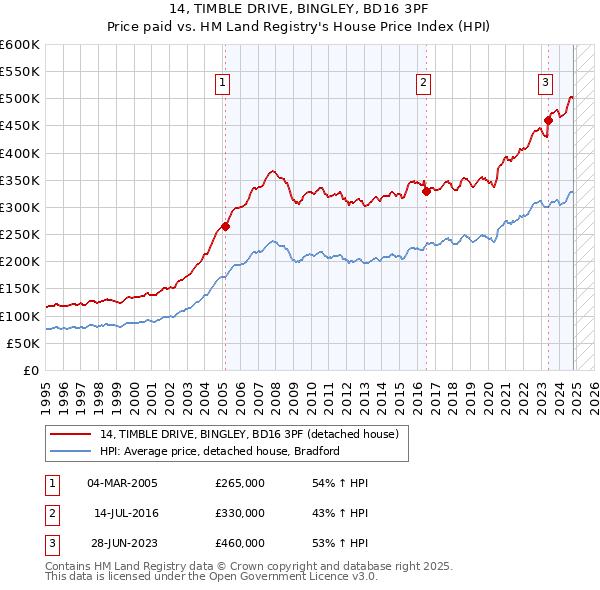 14, TIMBLE DRIVE, BINGLEY, BD16 3PF: Price paid vs HM Land Registry's House Price Index