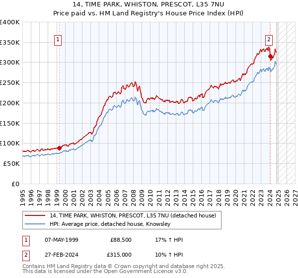 14, TIME PARK, WHISTON, PRESCOT, L35 7NU: Price paid vs HM Land Registry's House Price Index