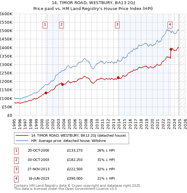 14, TIMOR ROAD, WESTBURY, BA13 2GJ: Price paid vs HM Land Registry's House Price Index