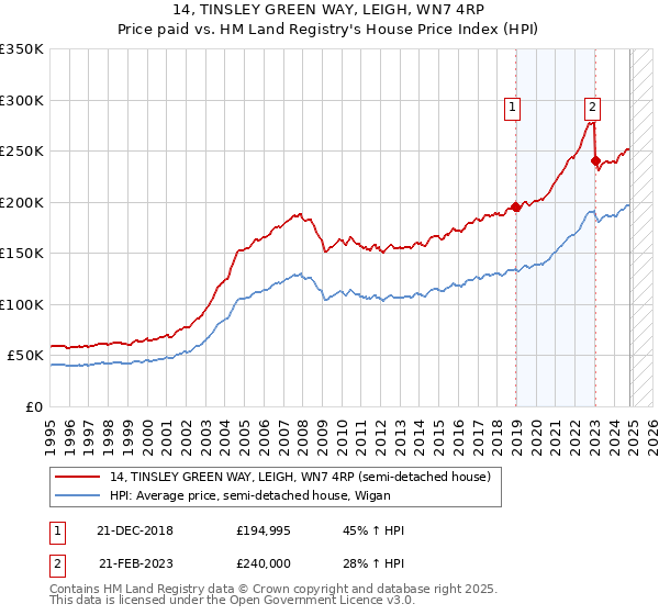 14, TINSLEY GREEN WAY, LEIGH, WN7 4RP: Price paid vs HM Land Registry's House Price Index