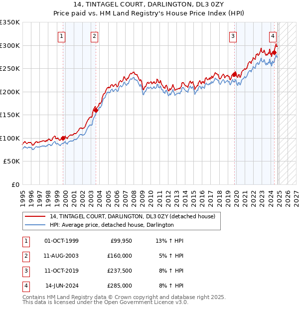 14, TINTAGEL COURT, DARLINGTON, DL3 0ZY: Price paid vs HM Land Registry's House Price Index