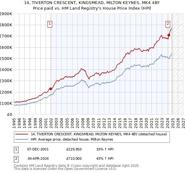 14, TIVERTON CRESCENT, KINGSMEAD, MILTON KEYNES, MK4 4BY: Price paid vs HM Land Registry's House Price Index