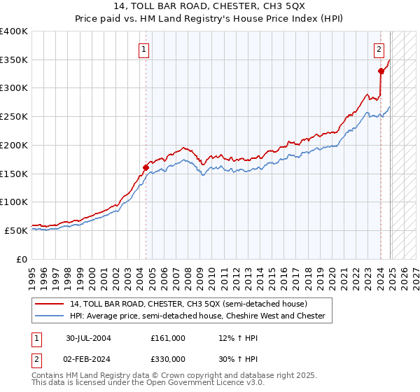 14, TOLL BAR ROAD, CHESTER, CH3 5QX: Price paid vs HM Land Registry's House Price Index