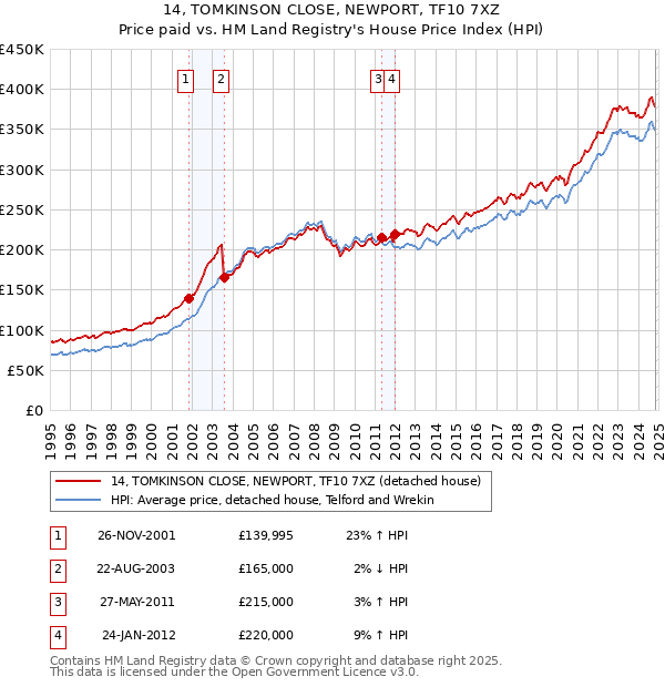 14, TOMKINSON CLOSE, NEWPORT, TF10 7XZ: Price paid vs HM Land Registry's House Price Index