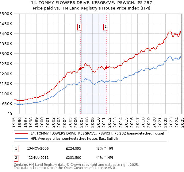 14, TOMMY FLOWERS DRIVE, KESGRAVE, IPSWICH, IP5 2BZ: Price paid vs HM Land Registry's House Price Index