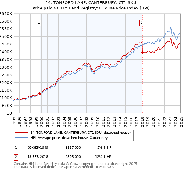 14, TONFORD LANE, CANTERBURY, CT1 3XU: Price paid vs HM Land Registry's House Price Index