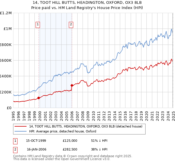 14, TOOT HILL BUTTS, HEADINGTON, OXFORD, OX3 8LB: Price paid vs HM Land Registry's House Price Index