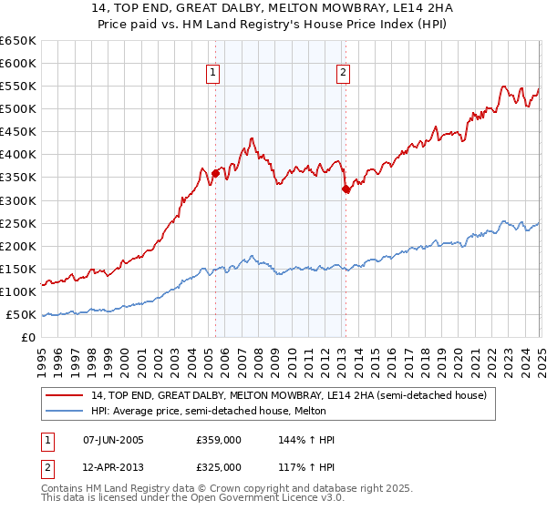 14, TOP END, GREAT DALBY, MELTON MOWBRAY, LE14 2HA: Price paid vs HM Land Registry's House Price Index