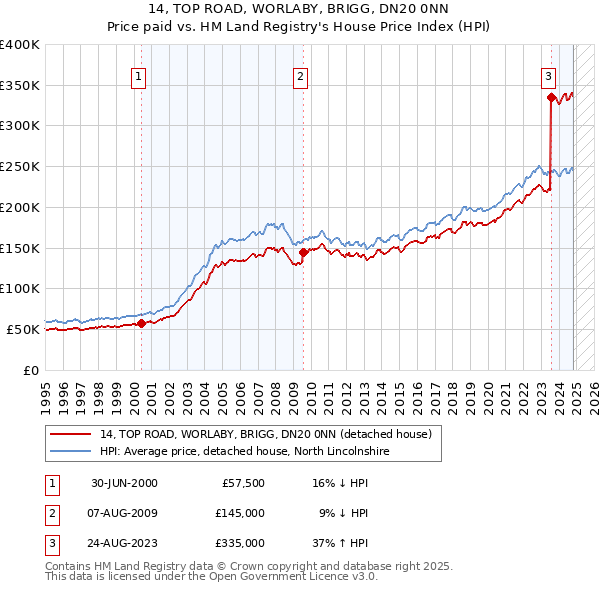 14, TOP ROAD, WORLABY, BRIGG, DN20 0NN: Price paid vs HM Land Registry's House Price Index