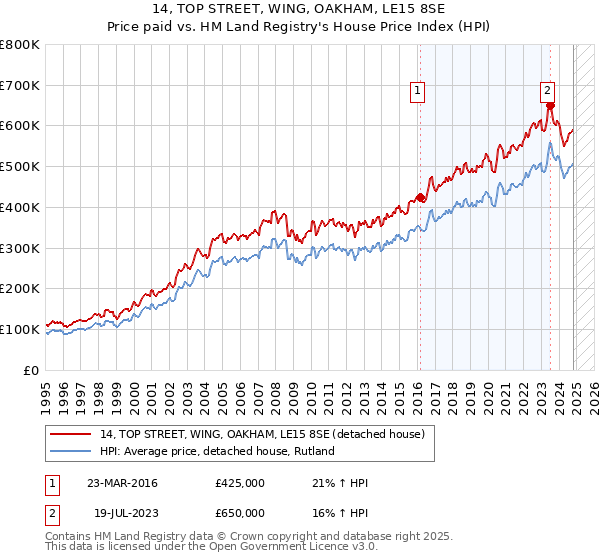 14, TOP STREET, WING, OAKHAM, LE15 8SE: Price paid vs HM Land Registry's House Price Index