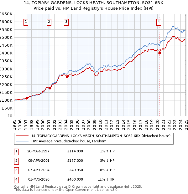 14, TOPIARY GARDENS, LOCKS HEATH, SOUTHAMPTON, SO31 6RX: Price paid vs HM Land Registry's House Price Index