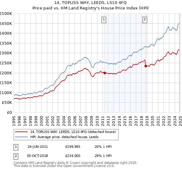 14, TOPLISS WAY, LEEDS, LS10 4FQ: Price paid vs HM Land Registry's House Price Index