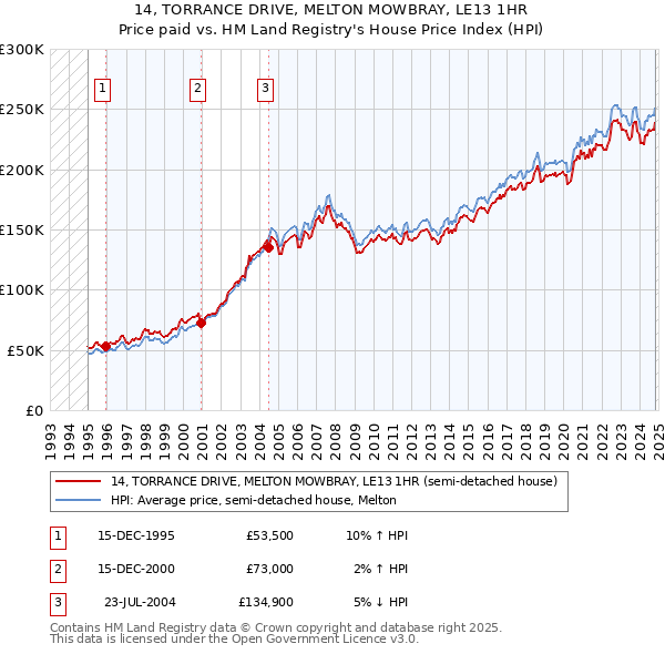 14, TORRANCE DRIVE, MELTON MOWBRAY, LE13 1HR: Price paid vs HM Land Registry's House Price Index