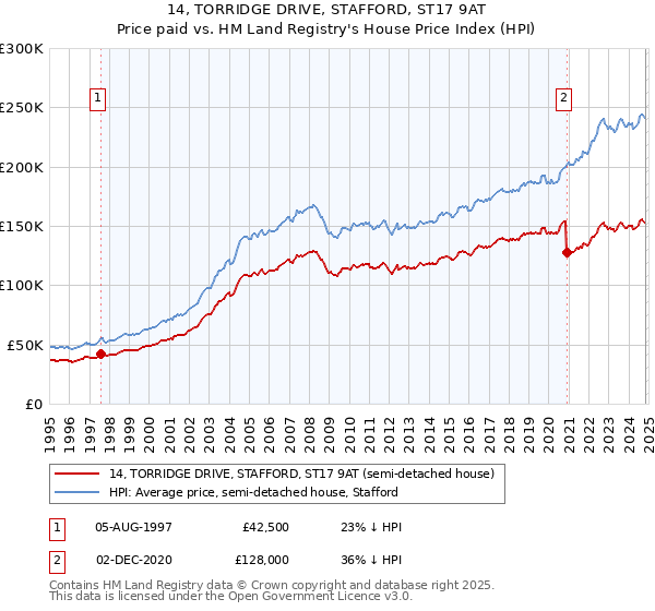 14, TORRIDGE DRIVE, STAFFORD, ST17 9AT: Price paid vs HM Land Registry's House Price Index