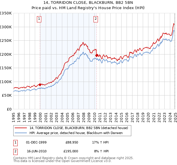 14, TORRIDON CLOSE, BLACKBURN, BB2 5BN: Price paid vs HM Land Registry's House Price Index