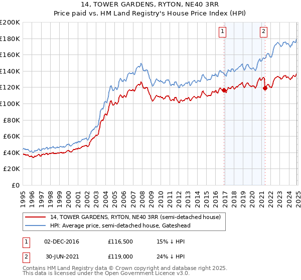 14, TOWER GARDENS, RYTON, NE40 3RR: Price paid vs HM Land Registry's House Price Index