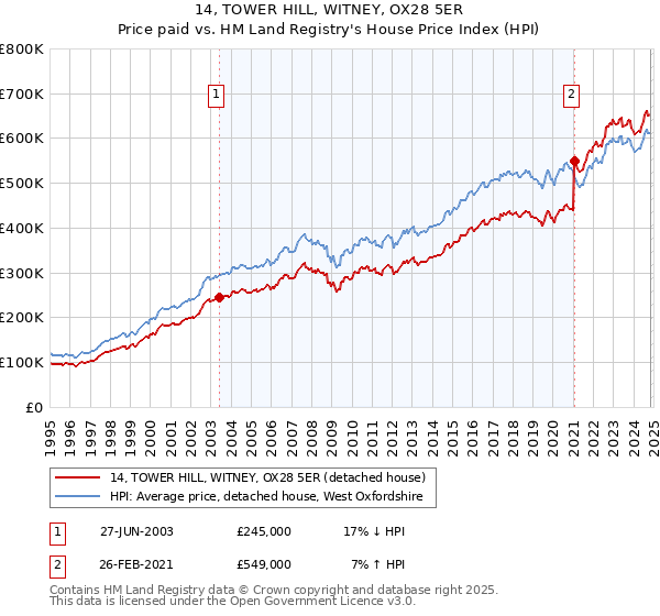 14, TOWER HILL, WITNEY, OX28 5ER: Price paid vs HM Land Registry's House Price Index