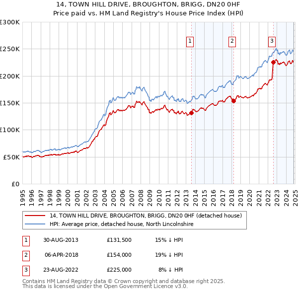 14, TOWN HILL DRIVE, BROUGHTON, BRIGG, DN20 0HF: Price paid vs HM Land Registry's House Price Index