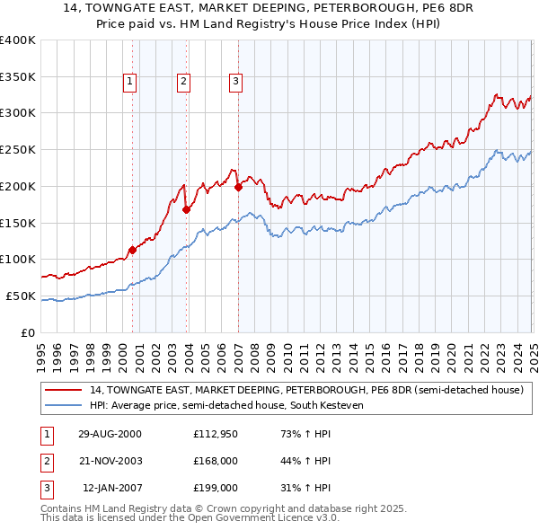 14, TOWNGATE EAST, MARKET DEEPING, PETERBOROUGH, PE6 8DR: Price paid vs HM Land Registry's House Price Index