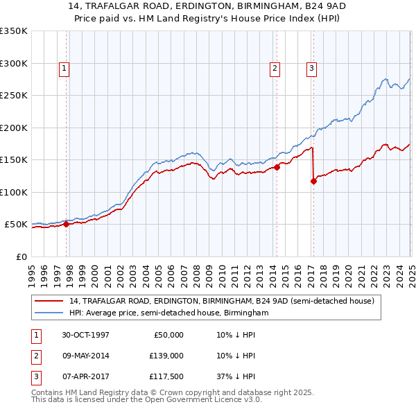 14, TRAFALGAR ROAD, ERDINGTON, BIRMINGHAM, B24 9AD: Price paid vs HM Land Registry's House Price Index