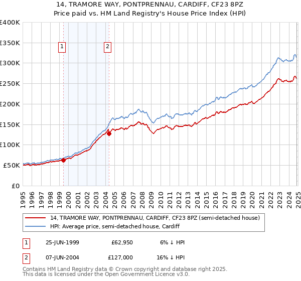 14, TRAMORE WAY, PONTPRENNAU, CARDIFF, CF23 8PZ: Price paid vs HM Land Registry's House Price Index