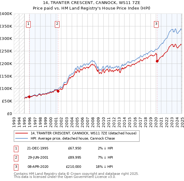 14, TRANTER CRESCENT, CANNOCK, WS11 7ZE: Price paid vs HM Land Registry's House Price Index