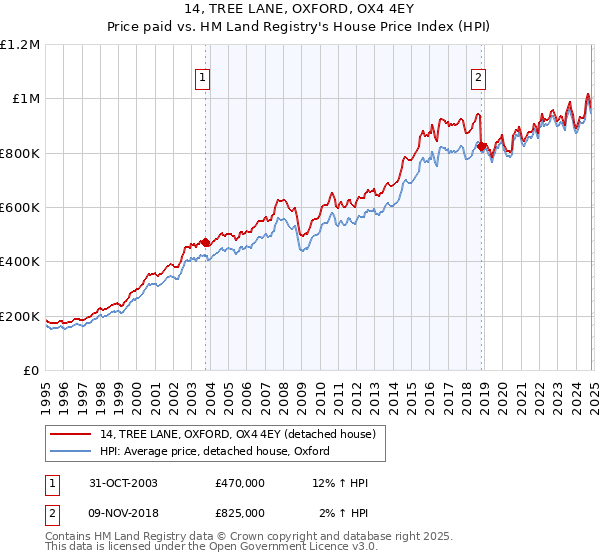 14, TREE LANE, OXFORD, OX4 4EY: Price paid vs HM Land Registry's House Price Index