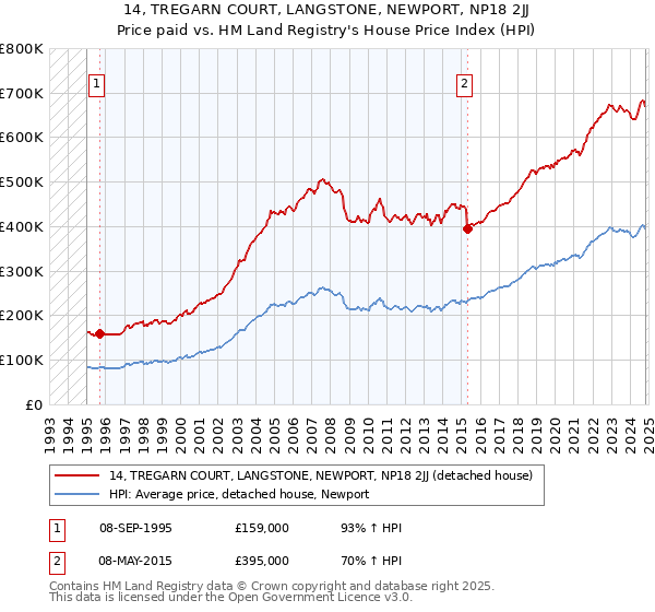 14, TREGARN COURT, LANGSTONE, NEWPORT, NP18 2JJ: Price paid vs HM Land Registry's House Price Index