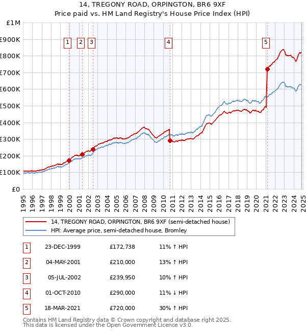 14, TREGONY ROAD, ORPINGTON, BR6 9XF: Price paid vs HM Land Registry's House Price Index